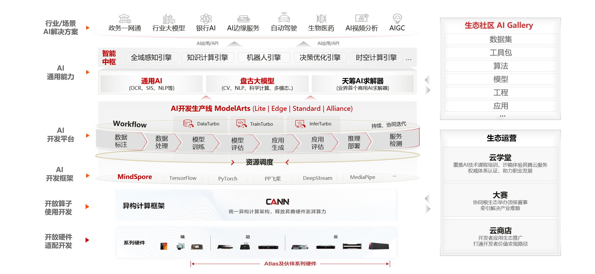 华为云协同昇腾根生态使能AI开发者技术创新