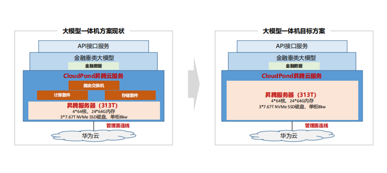 大模型一体机迁移部署