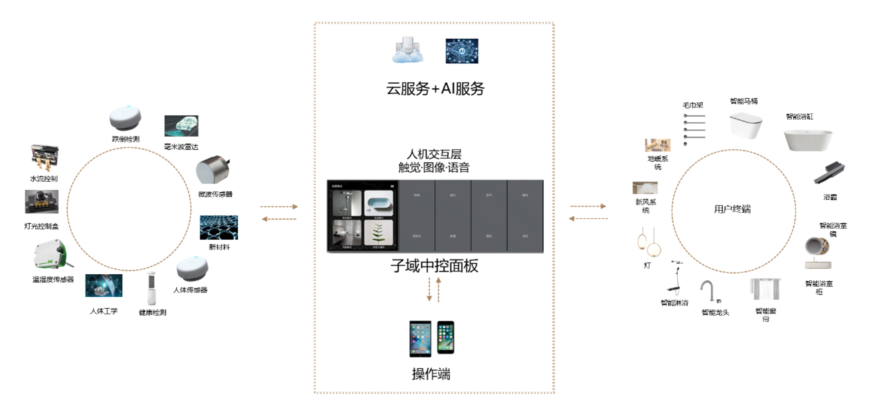 子域中控面板逻辑展示