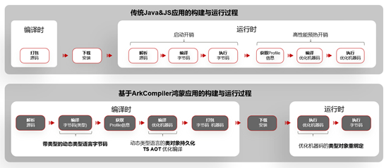 华为云技术专家分享4大举措，助力开发者开启鸿蒙原生应用开发