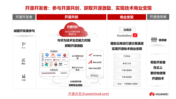 加入华为云开源共创，让优秀开发者支持更优秀开发者