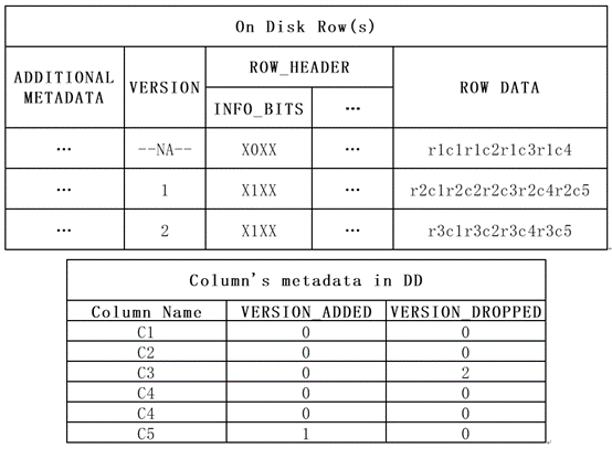 一文为你解读MySQL8.0 Instant DDL源码实现