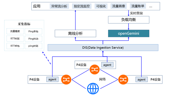 华为云开源时序数据库openGemini：使用列存引擎解决时序高基数问题