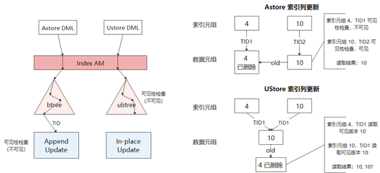 数据库通常使用索引来提高业务查询的速度。本文将深入介绍GaussDB中最常用的两种索引