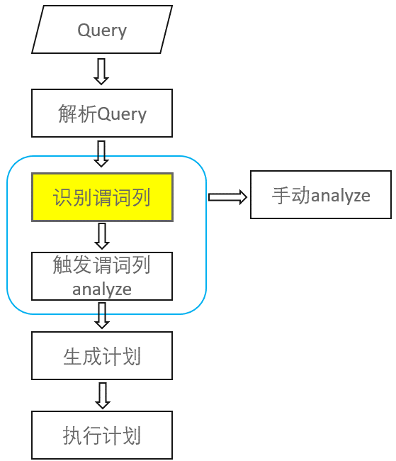 优化大宽表查询性能，揭秘GaussDB(DWS) 谓词列analyze