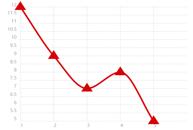 Chartist.js折线图(三)