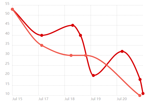 Chartist.js折线图(四)