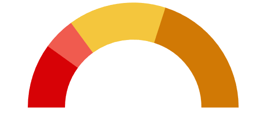 Chartist.js饼图