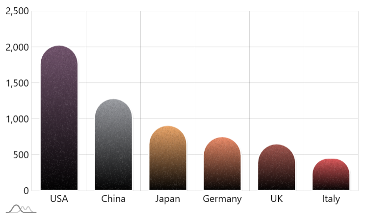 amCharts粒状梯度柱形图