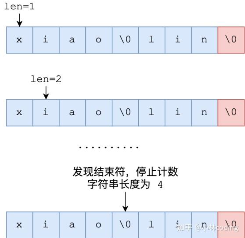 Redis底层数据结构 SDS