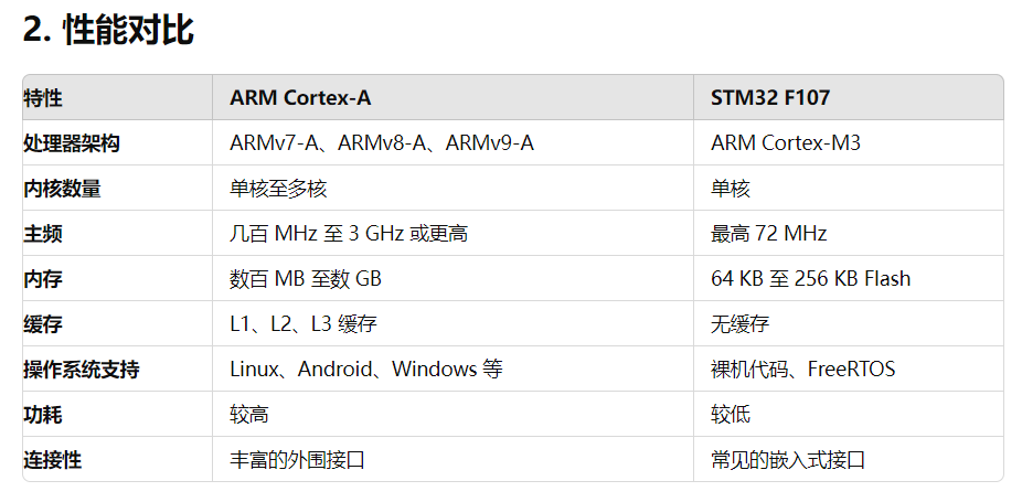 ARM Cortex-A 与 STM32 F107