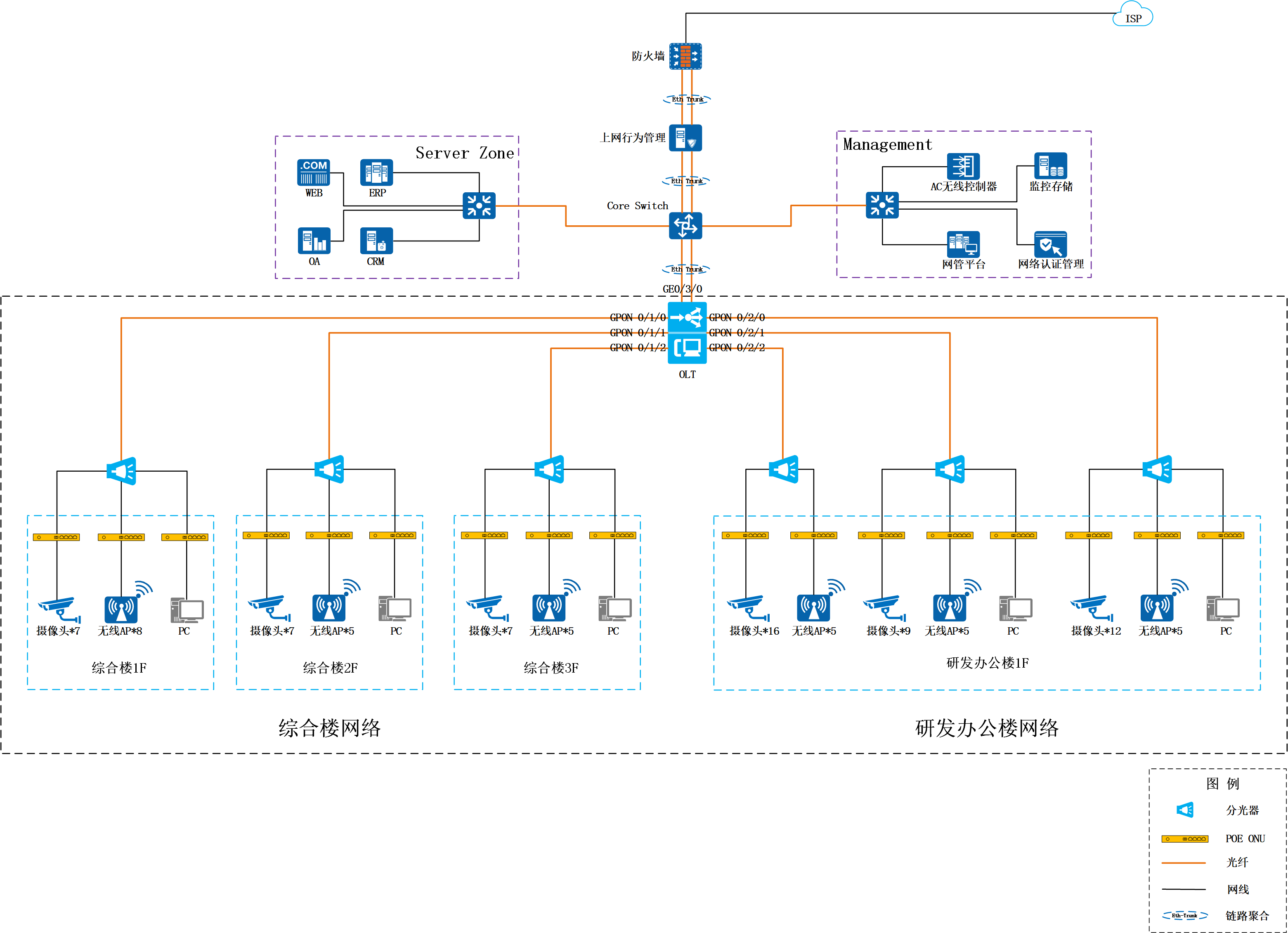 OLT典型全光网络架构拓扑图