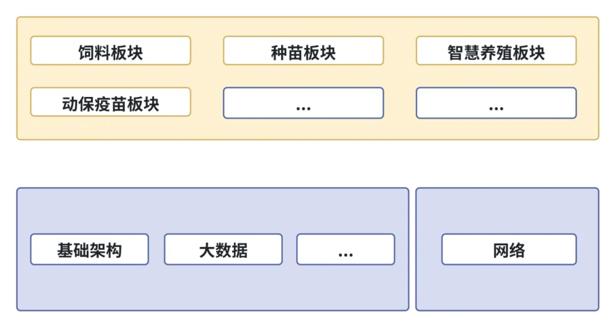 板塊和層級梳理