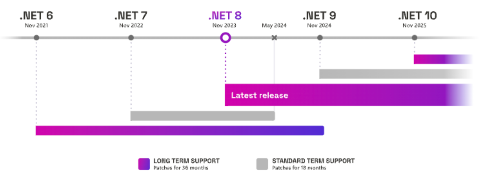 告别 .NET 7，支持将于 5 月结束——我们几乎不认识你