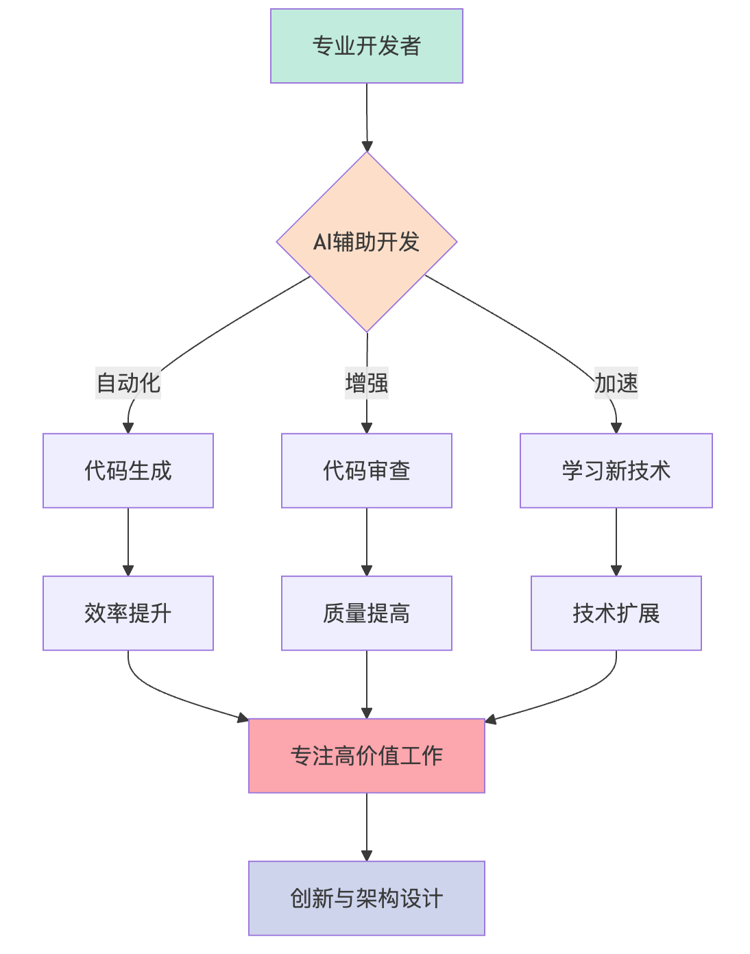 AI工具对专业开发者工作流程的影响
