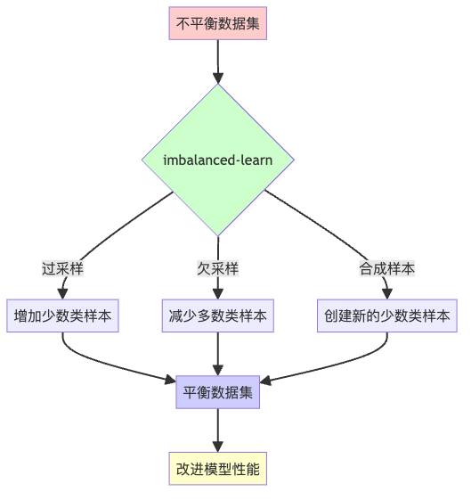 图1：imbalanced-learn库的数据平衡魔法