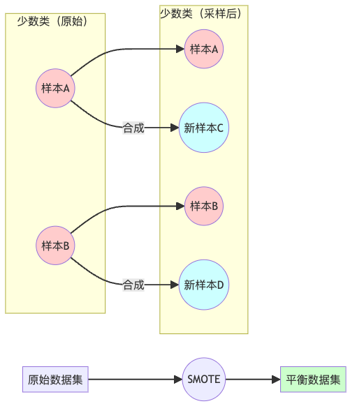 图4：SMOTE的创造性合成