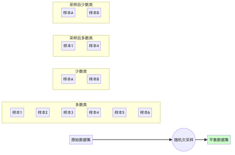 图3：随机欠采样的减法艺术