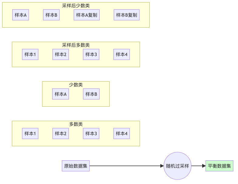 图2：随机过采样的简单粗暴之美