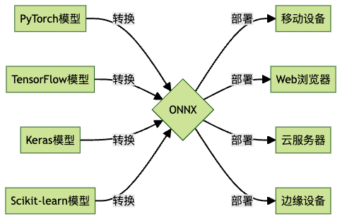 ONNX：打破AI框架壁垒的通用语言