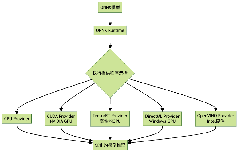 ONNX Runtime：自动选择最佳执行路径的AI加速器