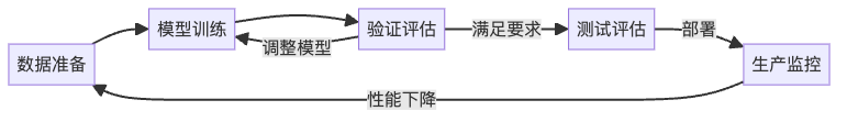 图11: 模型评估在机器学习生命周期中的位置