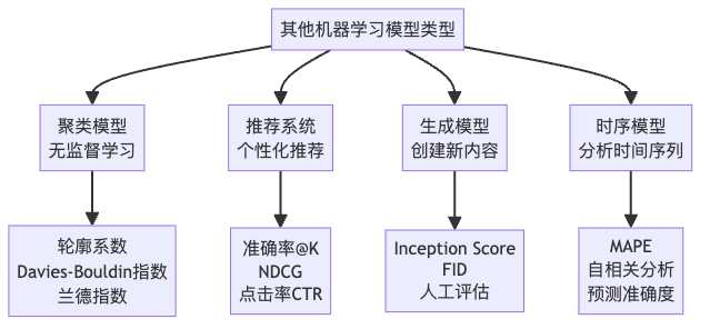 图12: 其他常见机器学习模型类型及其评估指标