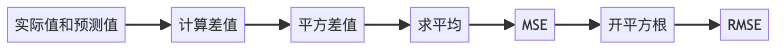 图7: MSE和RMSE的计算流程