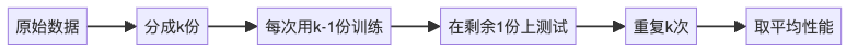 图10: k折交叉验证的过程