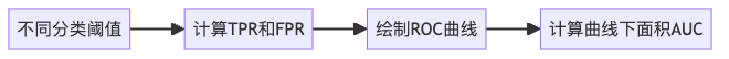 图6: ROC曲线的生成过程