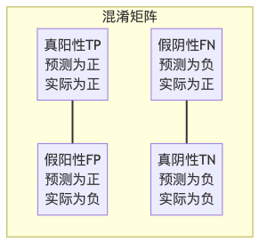 图4: 混淆矩阵的四个基本组成部分