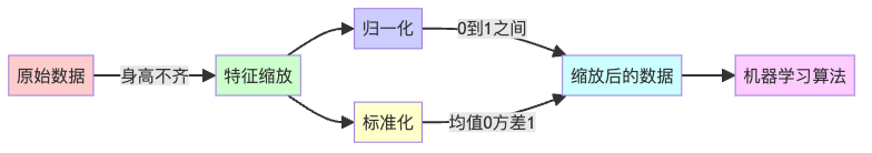 图1：特征缩放的两种主要方法及其流程