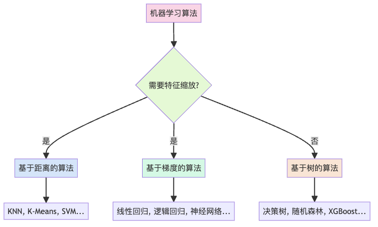 图4：不同算法对特征缩放的需求