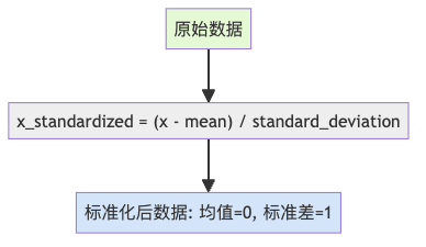 图3：Z-score标准化调整数据的统计分布特性
