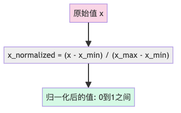 图2：Min-Max归一化将数据压缩到[0,1]区间