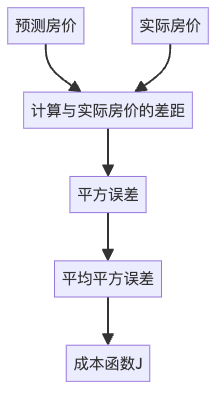 成本函数计算流程：评估模型预测的准确度