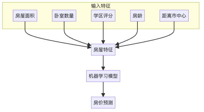 房价预测的输入和输出：多特征驱动的预测模型