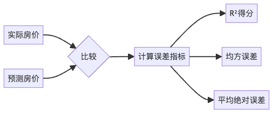模型评估流程：检验预测准确度的多种指标