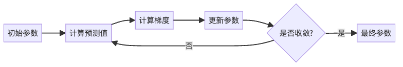 梯度下降迭代过程：通过不断尝试找到最佳参数