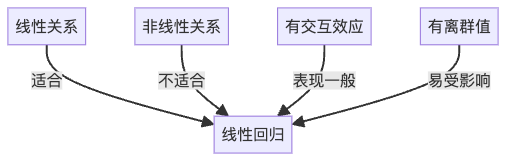 线性回归在房价预测中的适用情况与局限性
