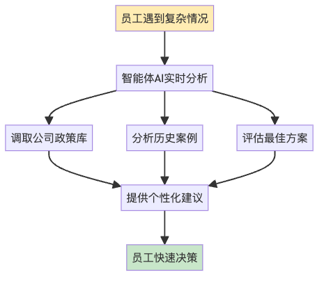 智能体AI如何成为员工的超级大脑