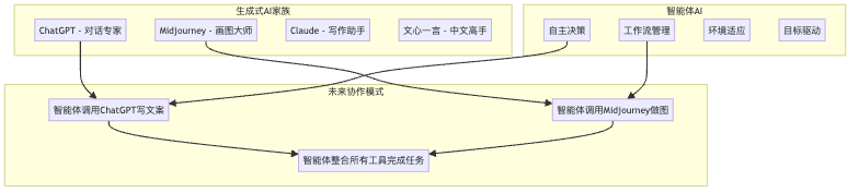 AI家族分工图：各司其职，协同作战