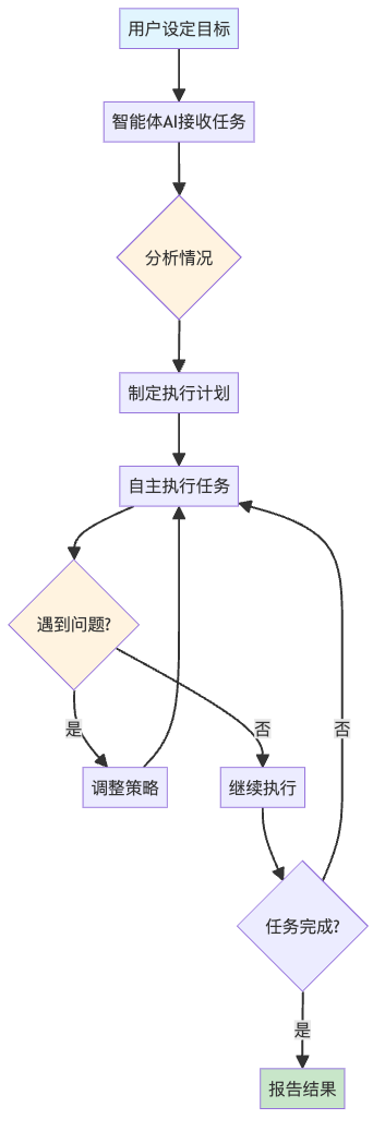 智能体AI的工作流程：从接收任务到自主完成的完整循环