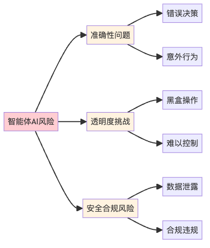 智能体AI面临的三大风险类别
