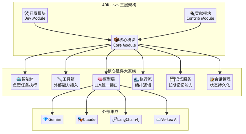 ADK架构：模块化设计让开发变得像搭积木