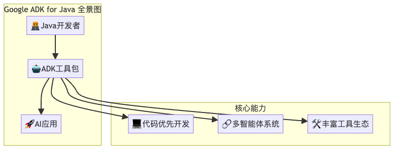 ADK：让Java开发者也能轻松玩转AI智能体