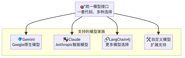 模型支持：一个接口统治所有模型