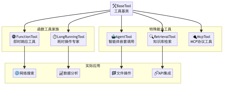 工具生态：为智能体提供各种超能力的装备库