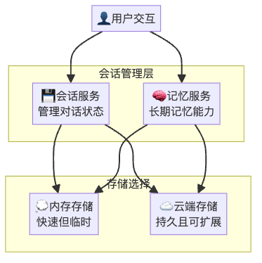 会话与记忆：让AI真正理解并记住用户