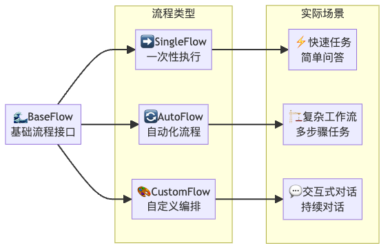 执行流程：智能体工作的节拍器